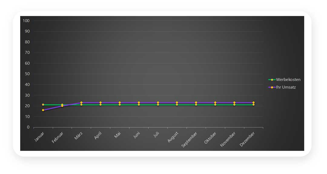 erklärgrafik: google-ads-werbekosten