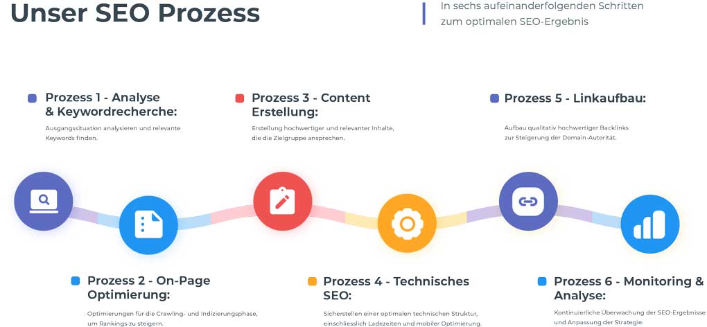 SEO-Prozess: Analyse, On-Page-Optimierung, Content, Technisches SEO, Linkaufbau, Monitoring
